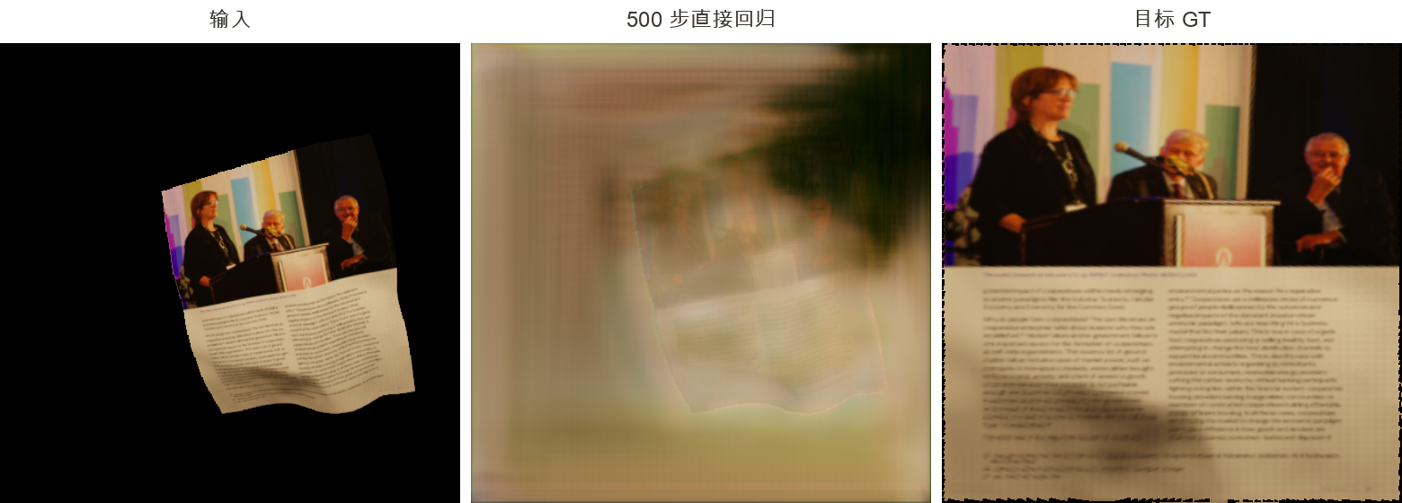 同一照片页的输入、首轮 500 步直接回归预测和展开目标；预测仍有原页面轮廓，文字明显模糊