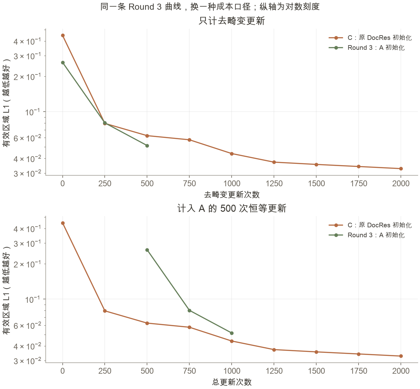 第三轮与 C 的两种比较口径：相同去畸变更新时第三轮在 500 步较好，计入 A 的 500 次更新后则落后于同预算 C