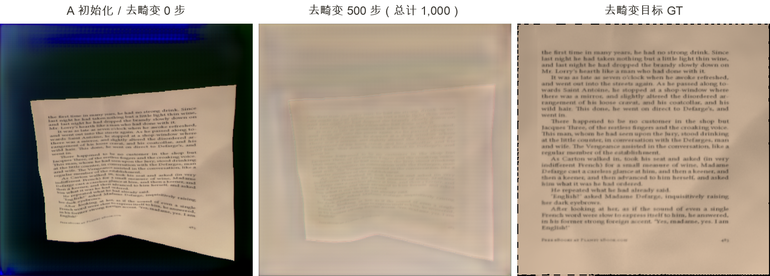 同一纯文字页从 A 权重初始化到 500 步去畸变的变化：初始保留输入字形，随后文字模糊，仍未达到目标几何